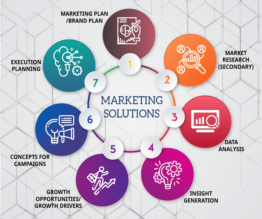 Internet-based life Marketing – Essential Marketing Solutions For Every Business